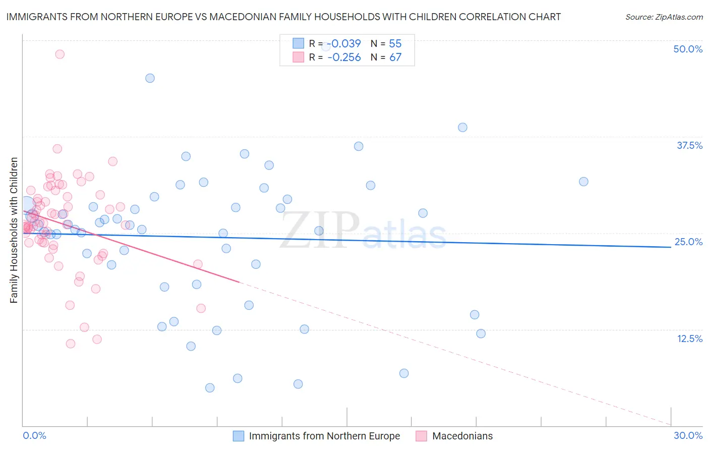 Immigrants from Northern Europe vs Macedonian Family Households with Children