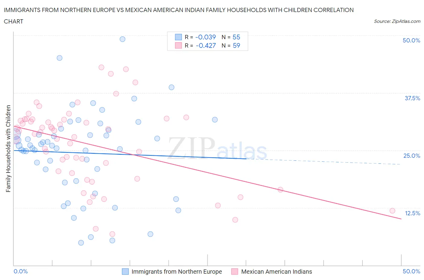 Immigrants from Northern Europe vs Mexican American Indian Family Households with Children