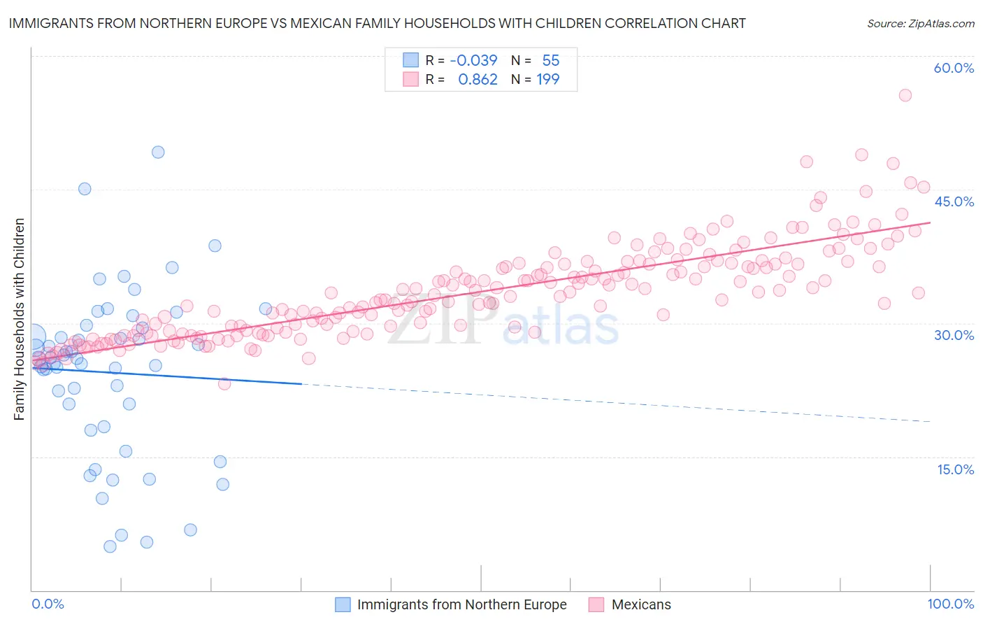 Immigrants from Northern Europe vs Mexican Family Households with Children