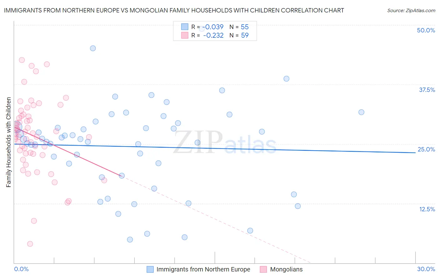 Immigrants from Northern Europe vs Mongolian Family Households with Children