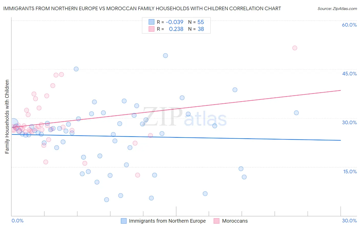 Immigrants from Northern Europe vs Moroccan Family Households with Children