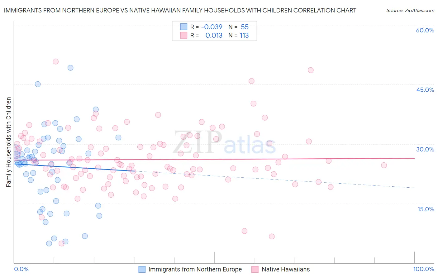 Immigrants from Northern Europe vs Native Hawaiian Family Households with Children
