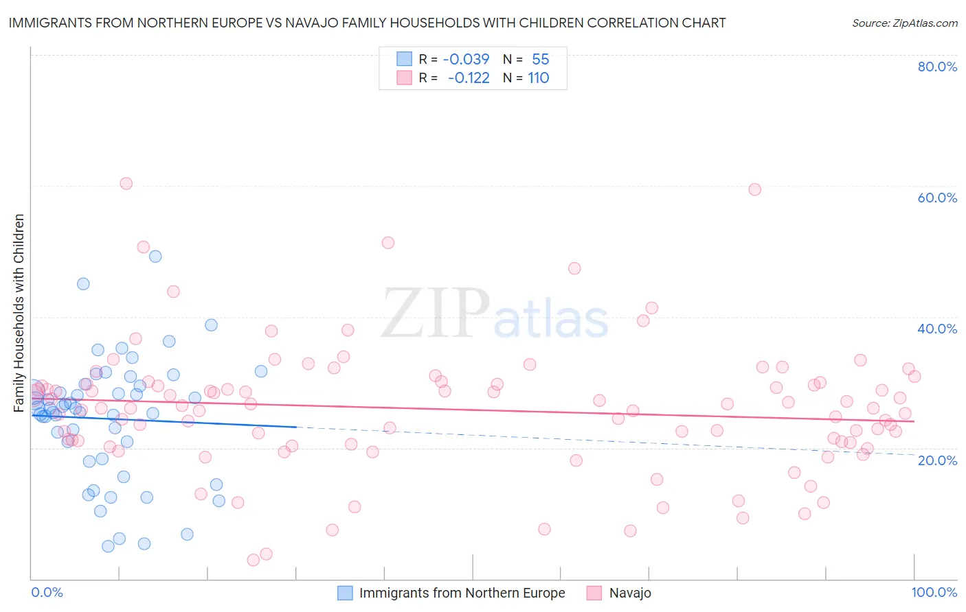 Immigrants from Northern Europe vs Navajo Family Households with Children