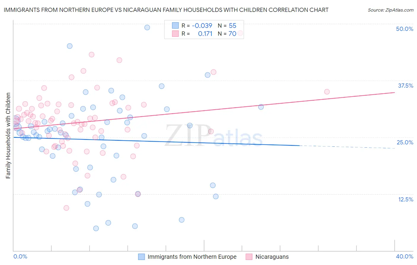 Immigrants from Northern Europe vs Nicaraguan Family Households with Children