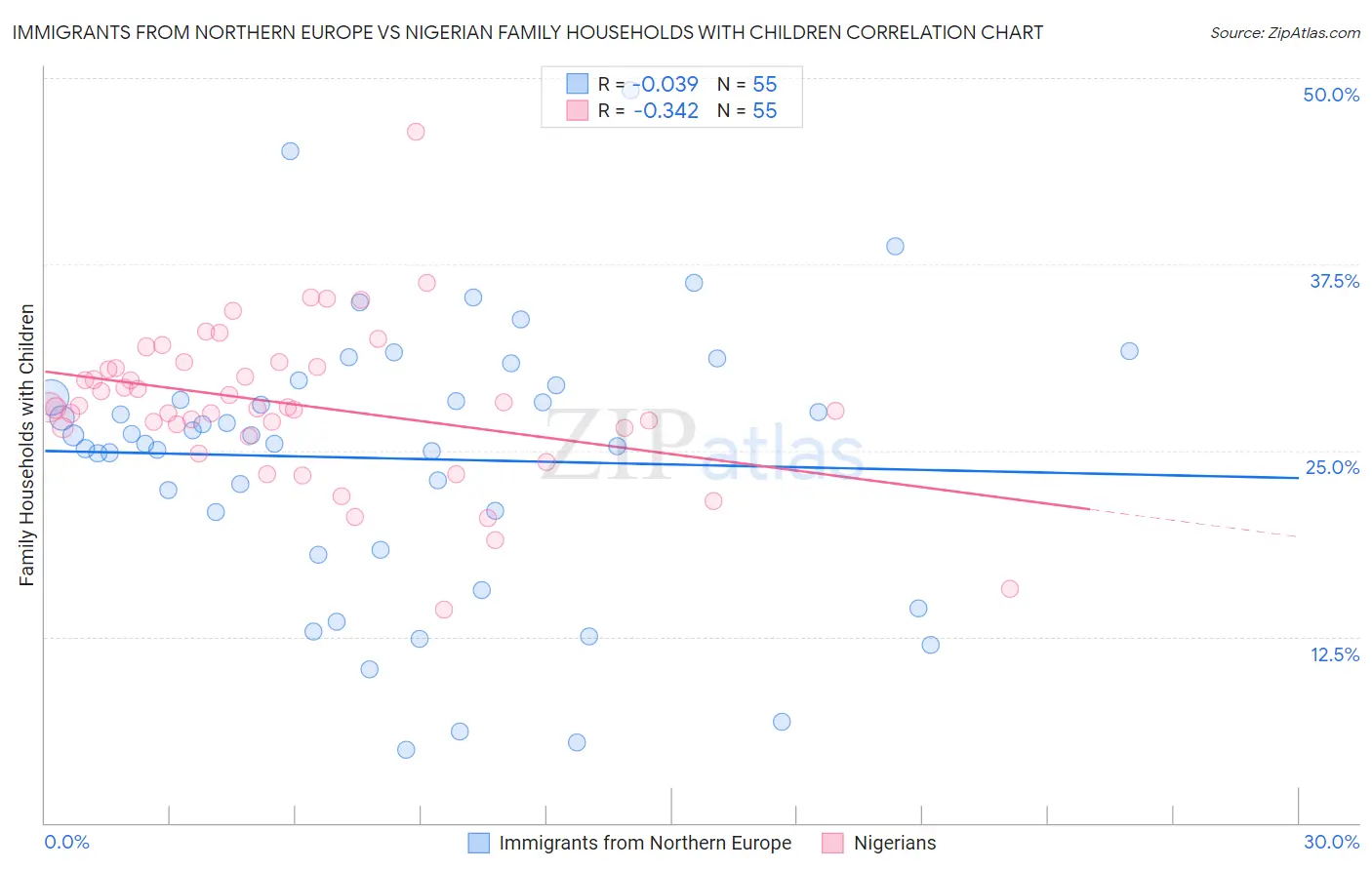 Immigrants from Northern Europe vs Nigerian Family Households with Children