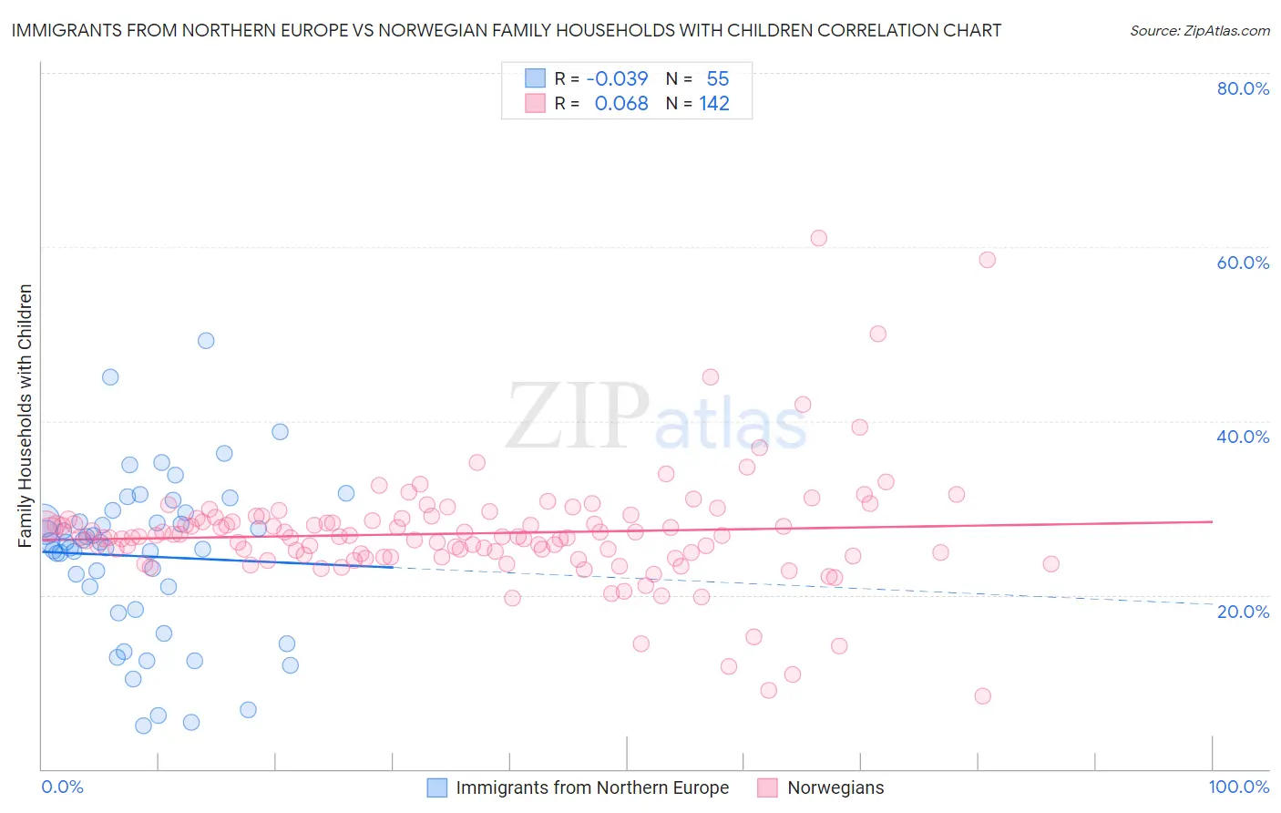 Immigrants from Northern Europe vs Norwegian Family Households with Children