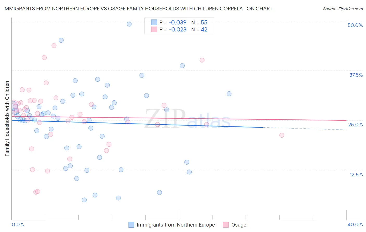 Immigrants from Northern Europe vs Osage Family Households with Children