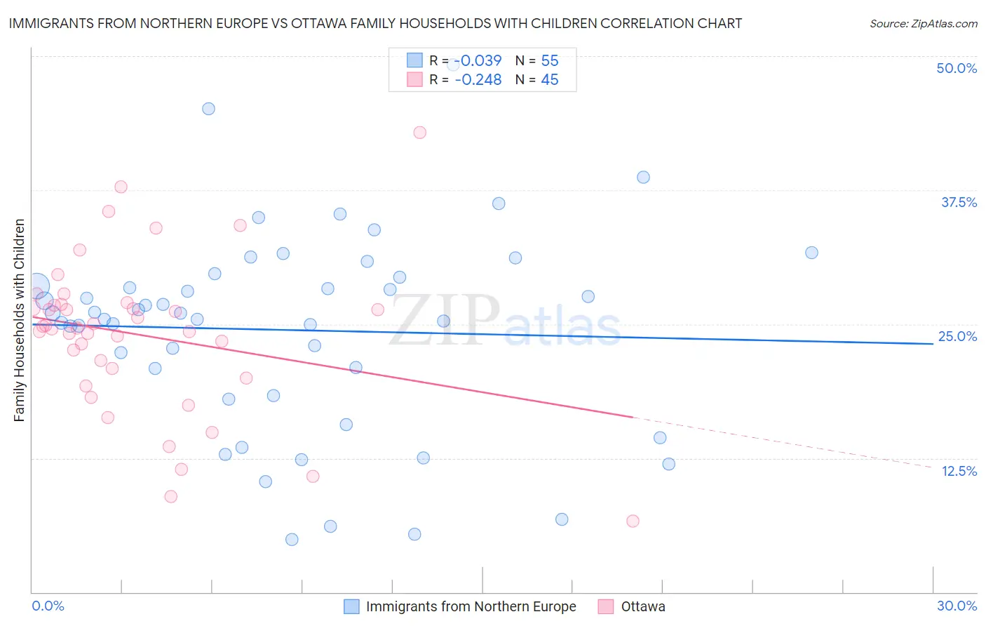 Immigrants from Northern Europe vs Ottawa Family Households with Children