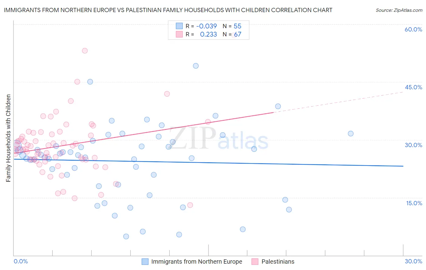 Immigrants from Northern Europe vs Palestinian Family Households with Children