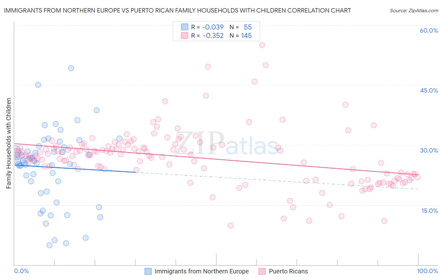Immigrants from Northern Europe vs Puerto Rican Family Households with Children