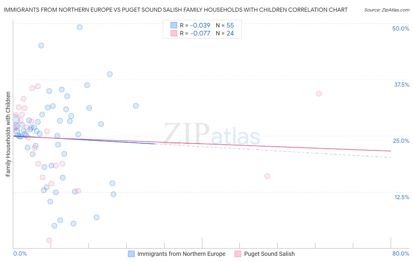 Immigrants from Northern Europe vs Puget Sound Salish Family Households with Children