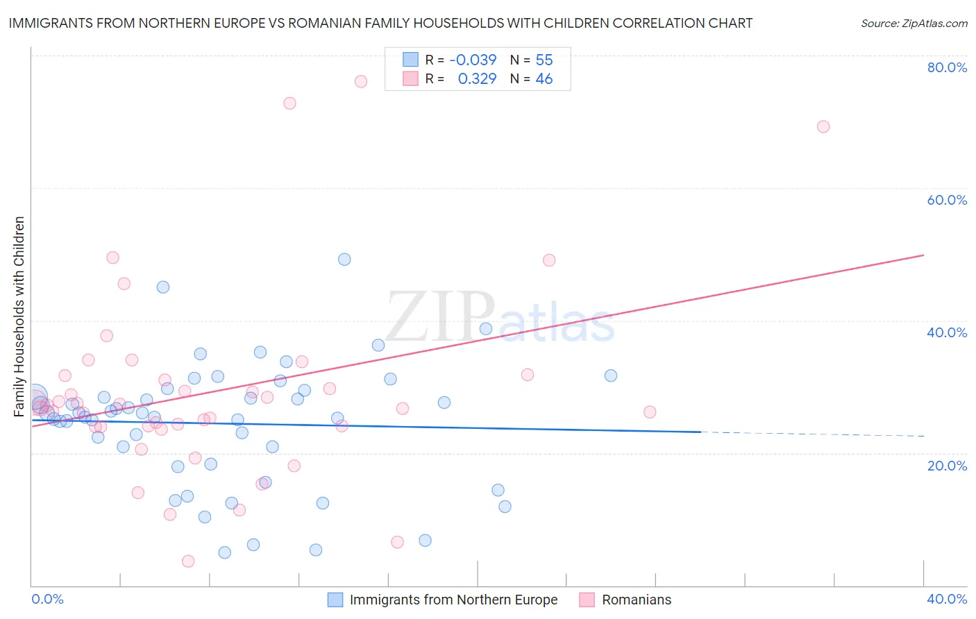 Immigrants from Northern Europe vs Romanian Family Households with Children