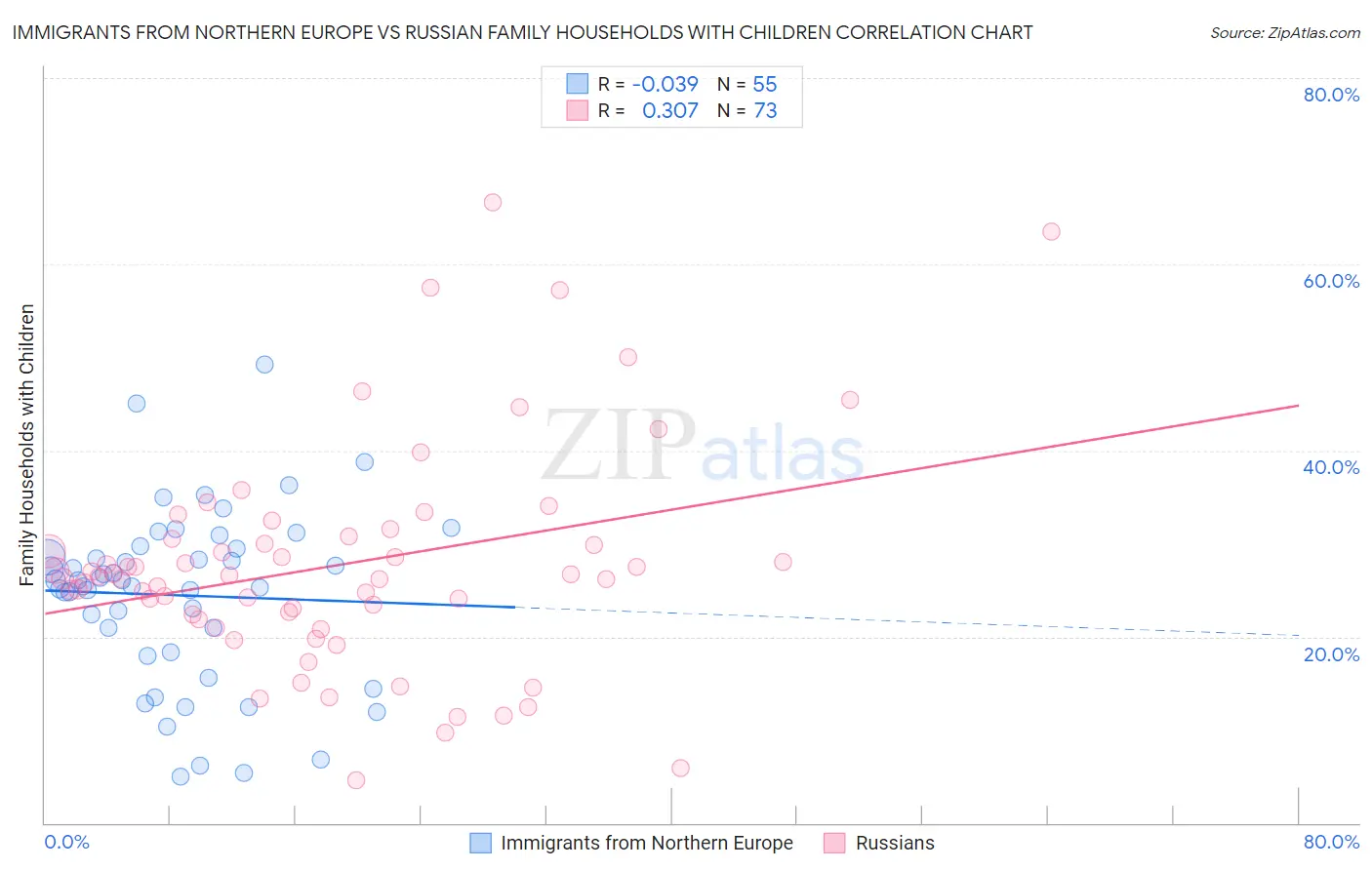 Immigrants from Northern Europe vs Russian Family Households with Children