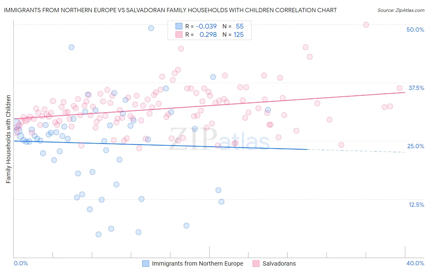 Immigrants from Northern Europe vs Salvadoran Family Households with Children