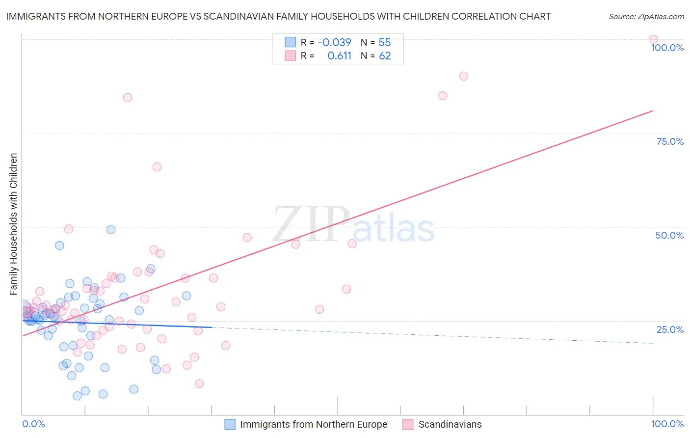 Immigrants from Northern Europe vs Scandinavian Family Households with Children