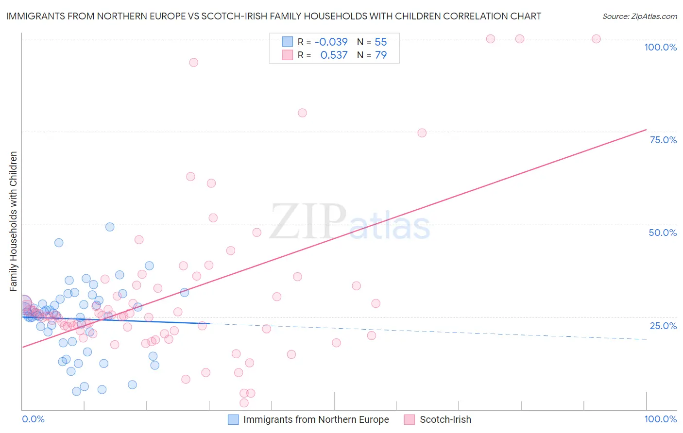 Immigrants from Northern Europe vs Scotch-Irish Family Households with Children