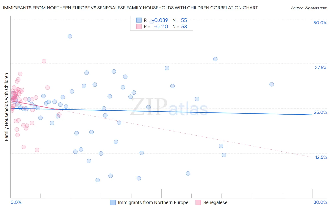Immigrants from Northern Europe vs Senegalese Family Households with Children