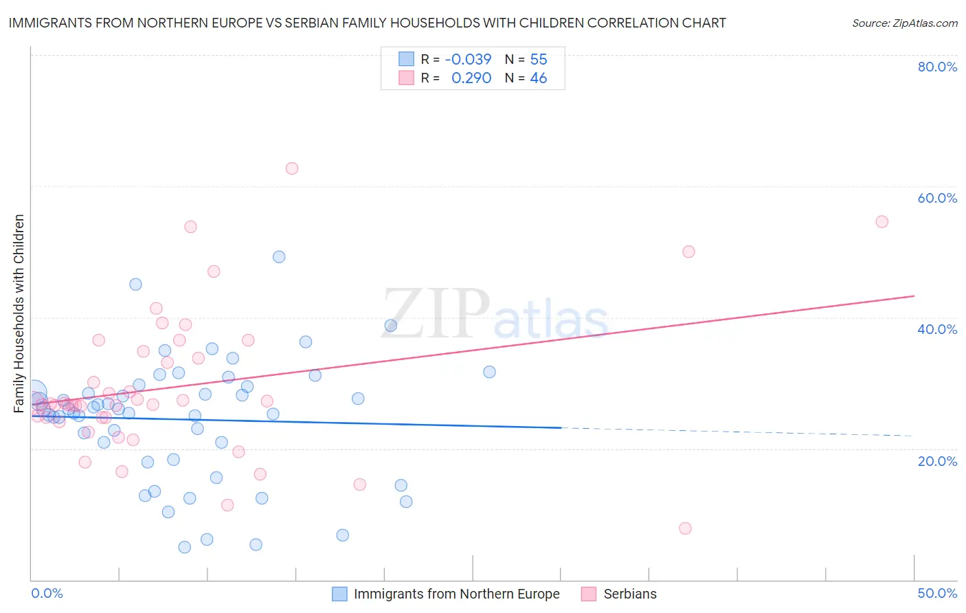 Immigrants from Northern Europe vs Serbian Family Households with Children