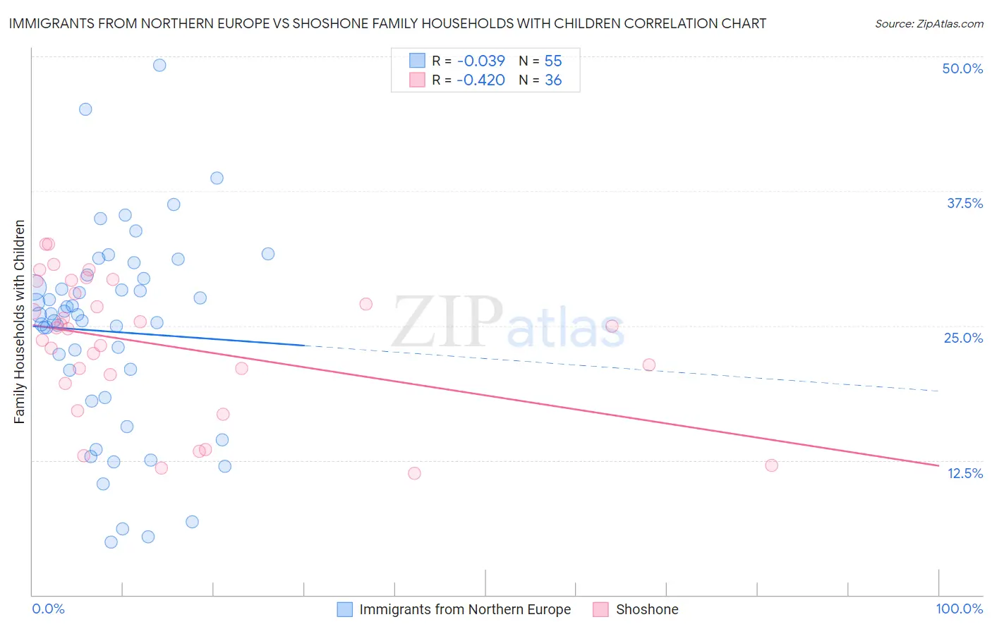 Immigrants from Northern Europe vs Shoshone Family Households with Children