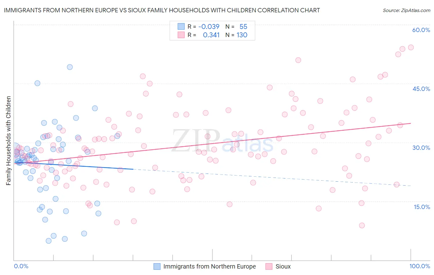 Immigrants from Northern Europe vs Sioux Family Households with Children
