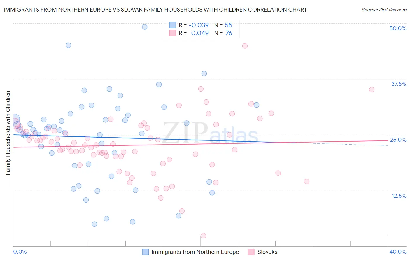 Immigrants from Northern Europe vs Slovak Family Households with Children