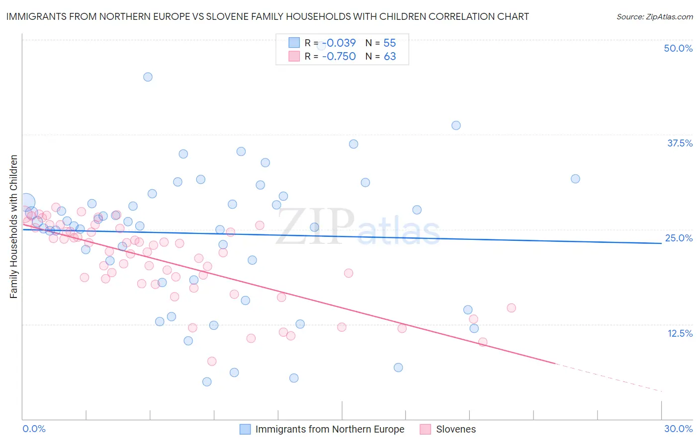 Immigrants from Northern Europe vs Slovene Family Households with Children