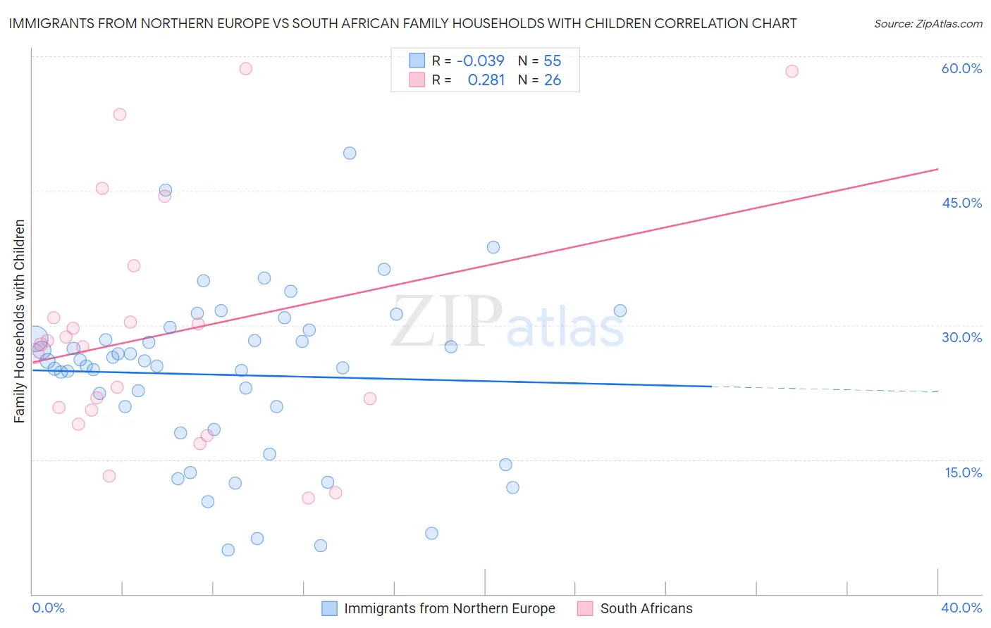 Immigrants from Northern Europe vs South African Family Households with Children