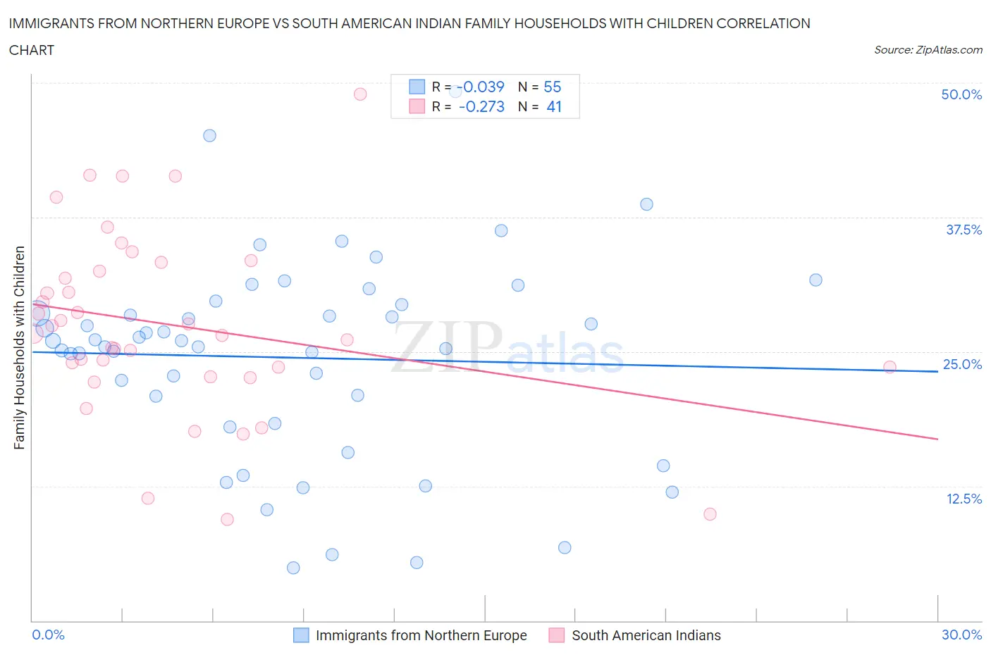 Immigrants from Northern Europe vs South American Indian Family Households with Children