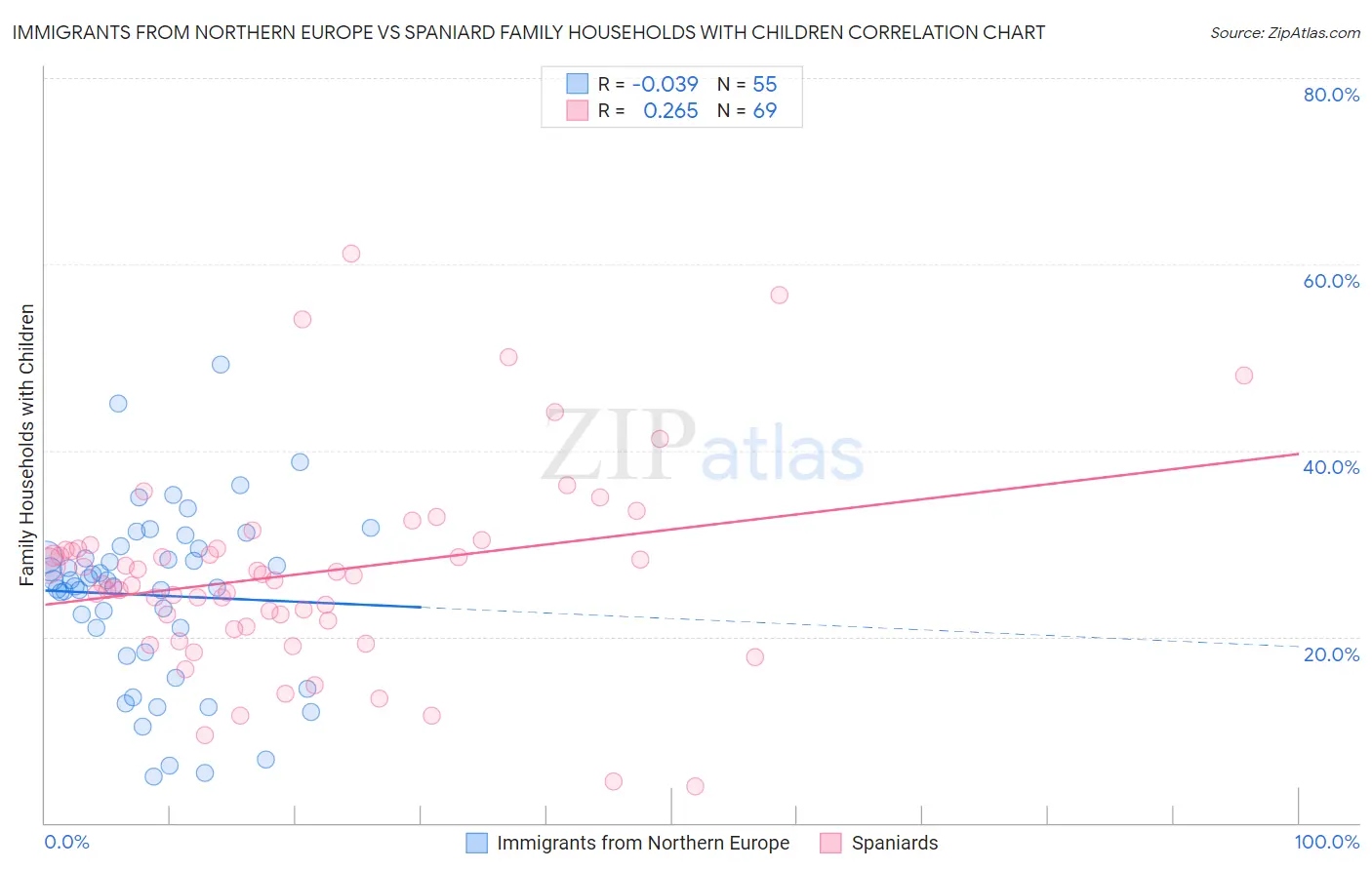 Immigrants from Northern Europe vs Spaniard Family Households with Children