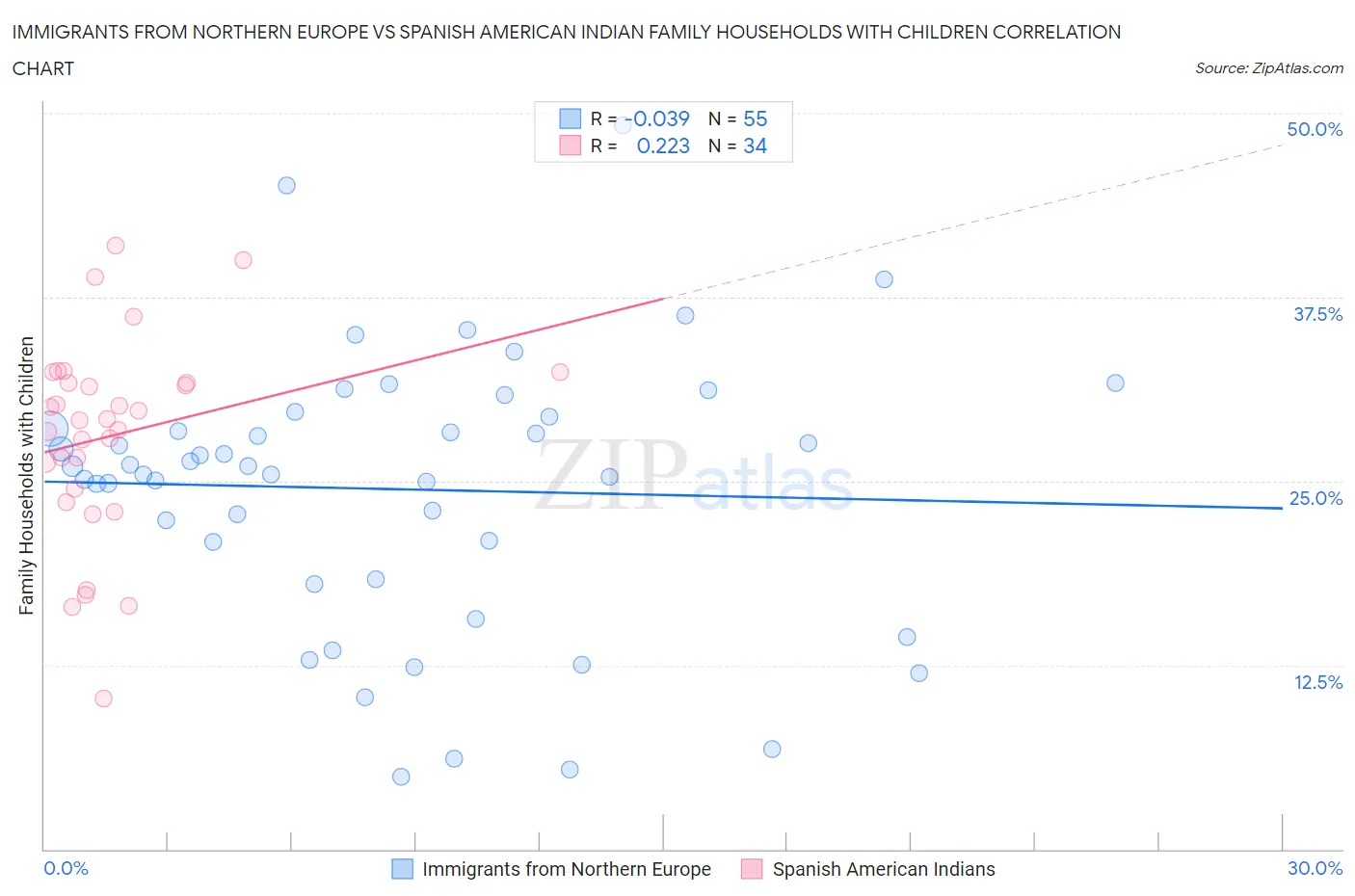 Immigrants from Northern Europe vs Spanish American Indian Family Households with Children