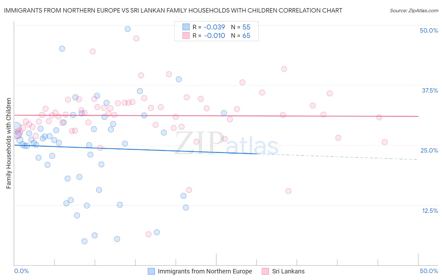 Immigrants from Northern Europe vs Sri Lankan Family Households with Children