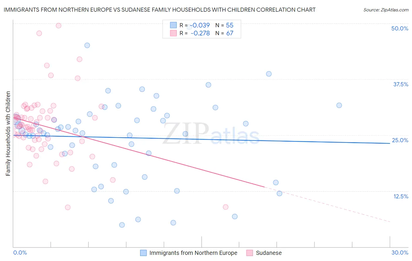 Immigrants from Northern Europe vs Sudanese Family Households with Children