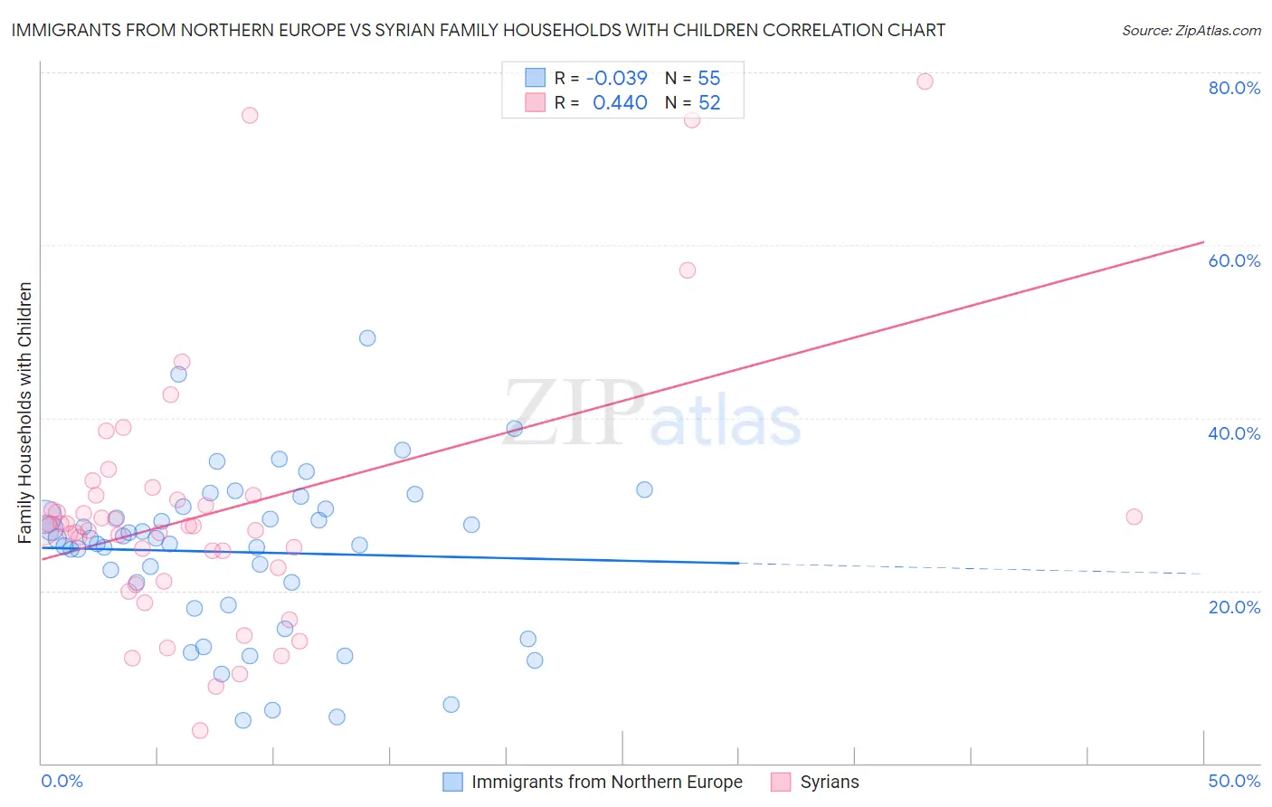 Immigrants from Northern Europe vs Syrian Family Households with Children