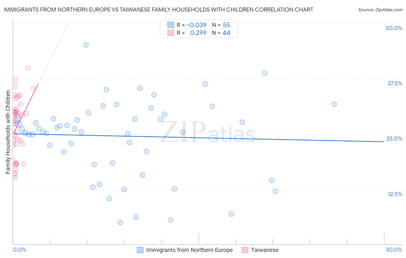 Immigrants from Northern Europe vs Taiwanese Family Households with Children