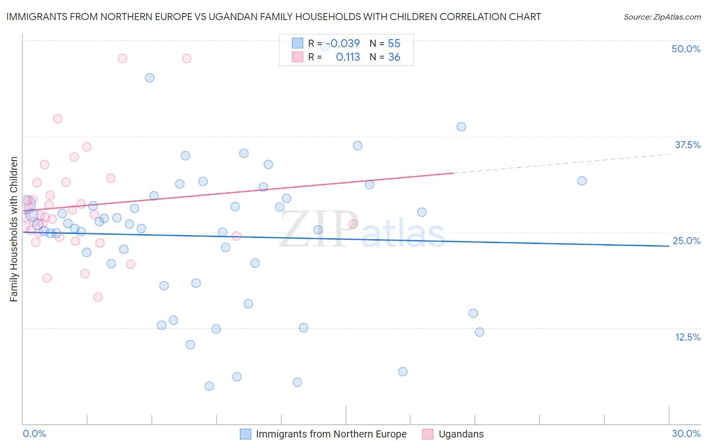 Immigrants from Northern Europe vs Ugandan Family Households with Children