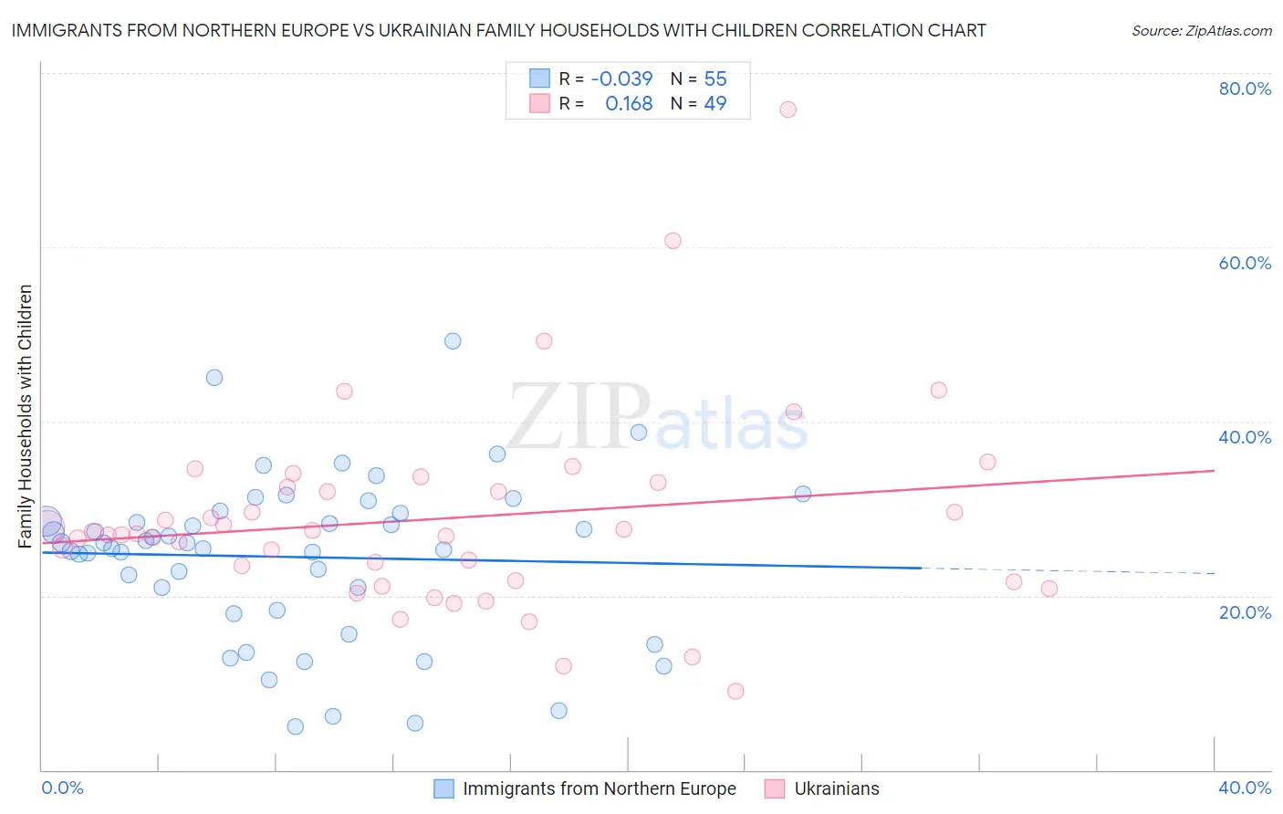 Immigrants from Northern Europe vs Ukrainian Family Households with Children