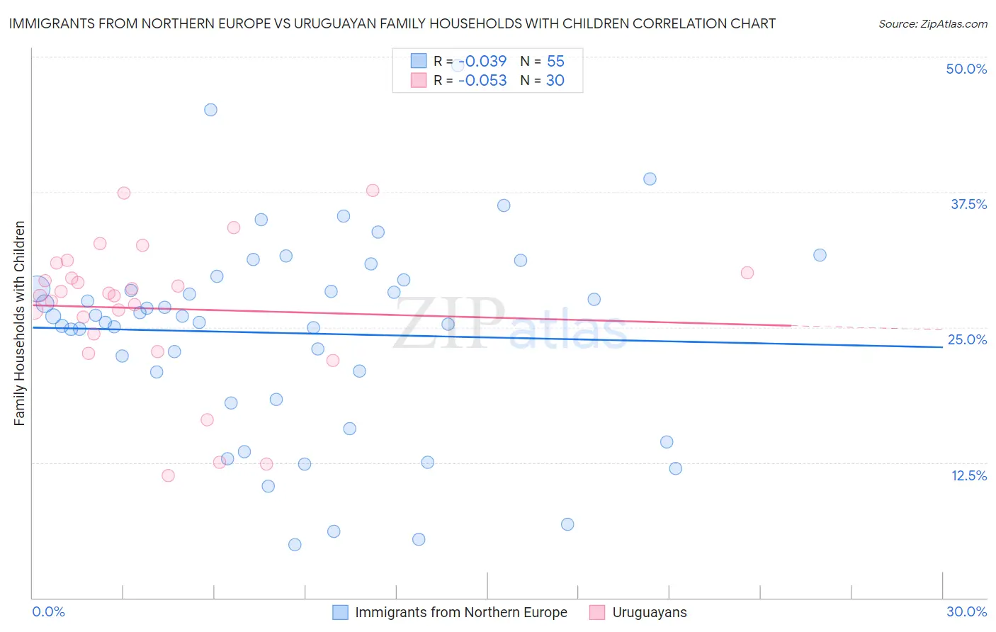 Immigrants from Northern Europe vs Uruguayan Family Households with Children