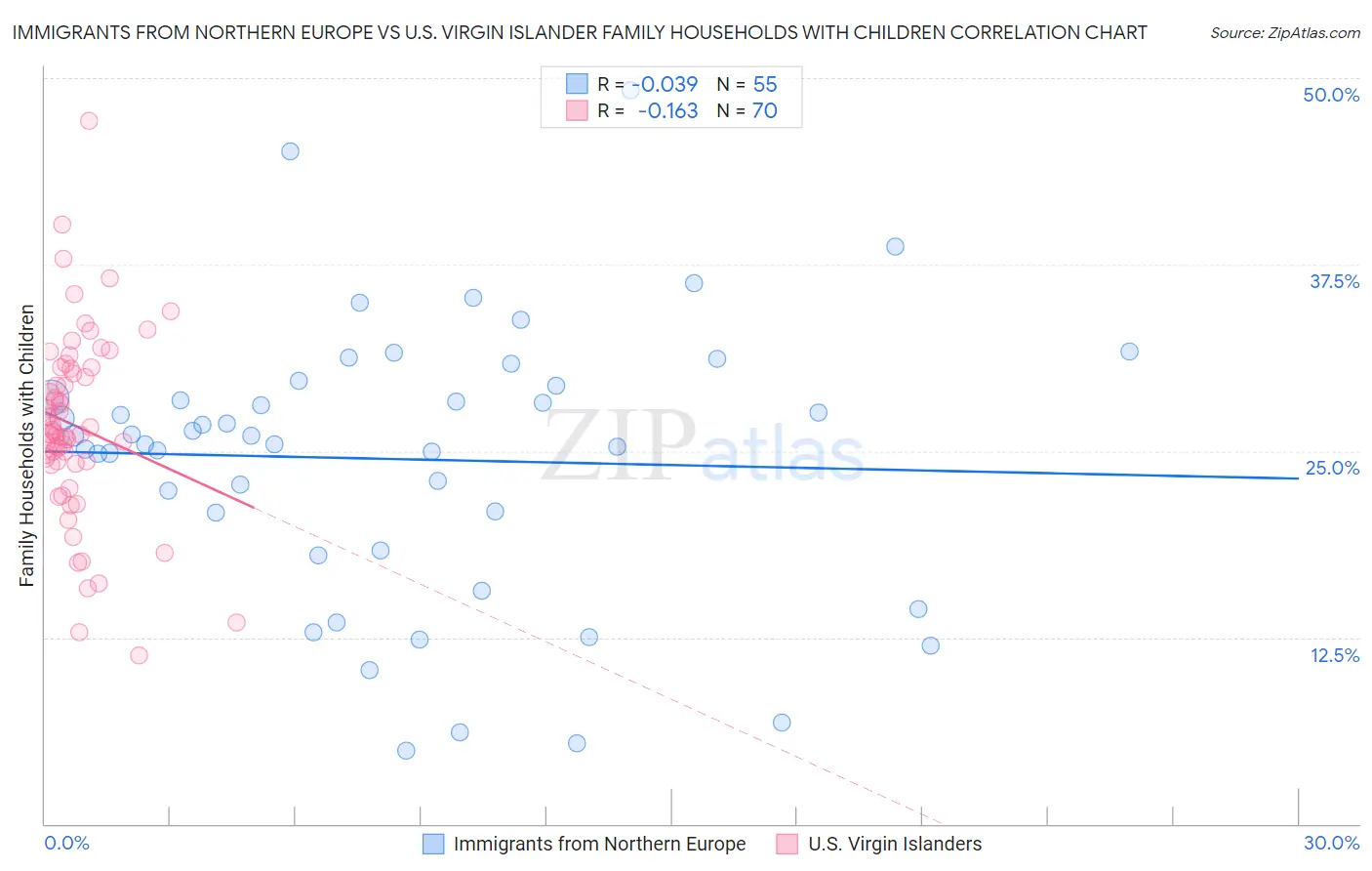 Immigrants from Northern Europe vs U.S. Virgin Islander Family Households with Children