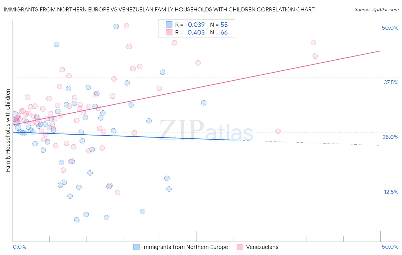 Immigrants from Northern Europe vs Venezuelan Family Households with Children