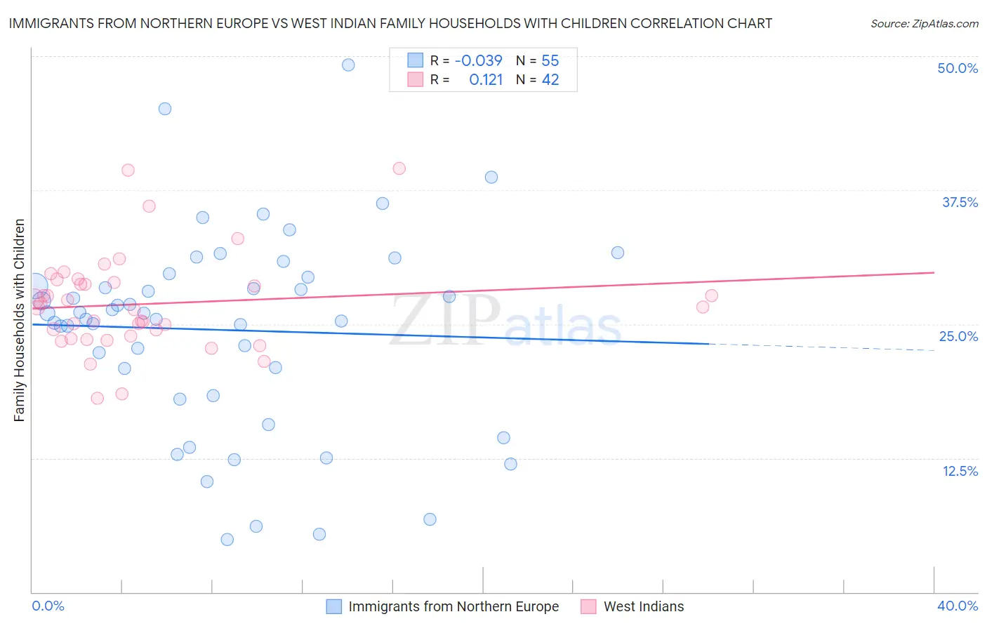 Immigrants from Northern Europe vs West Indian Family Households with Children