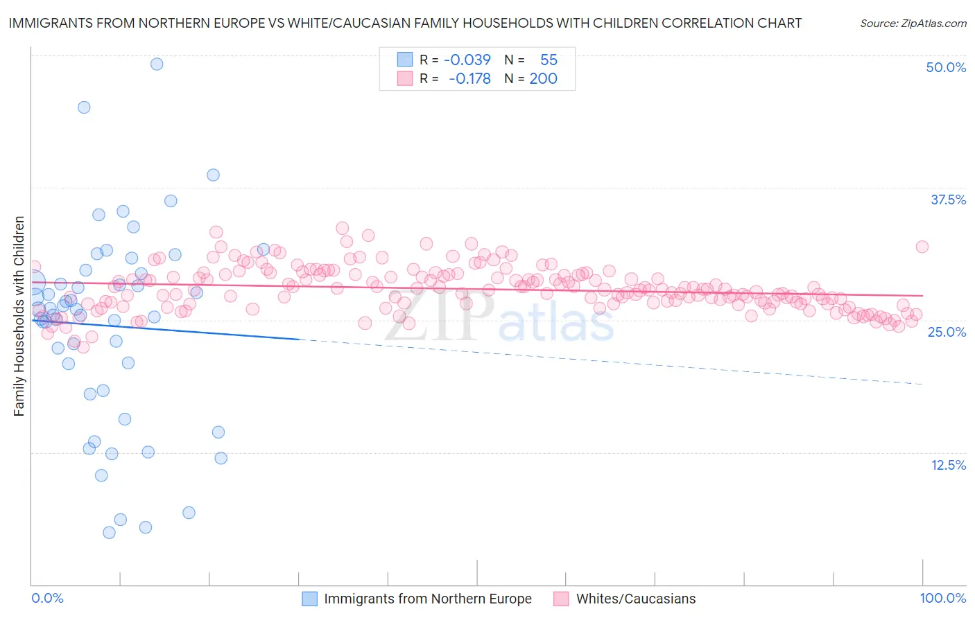 Immigrants from Northern Europe vs White/Caucasian Family Households with Children