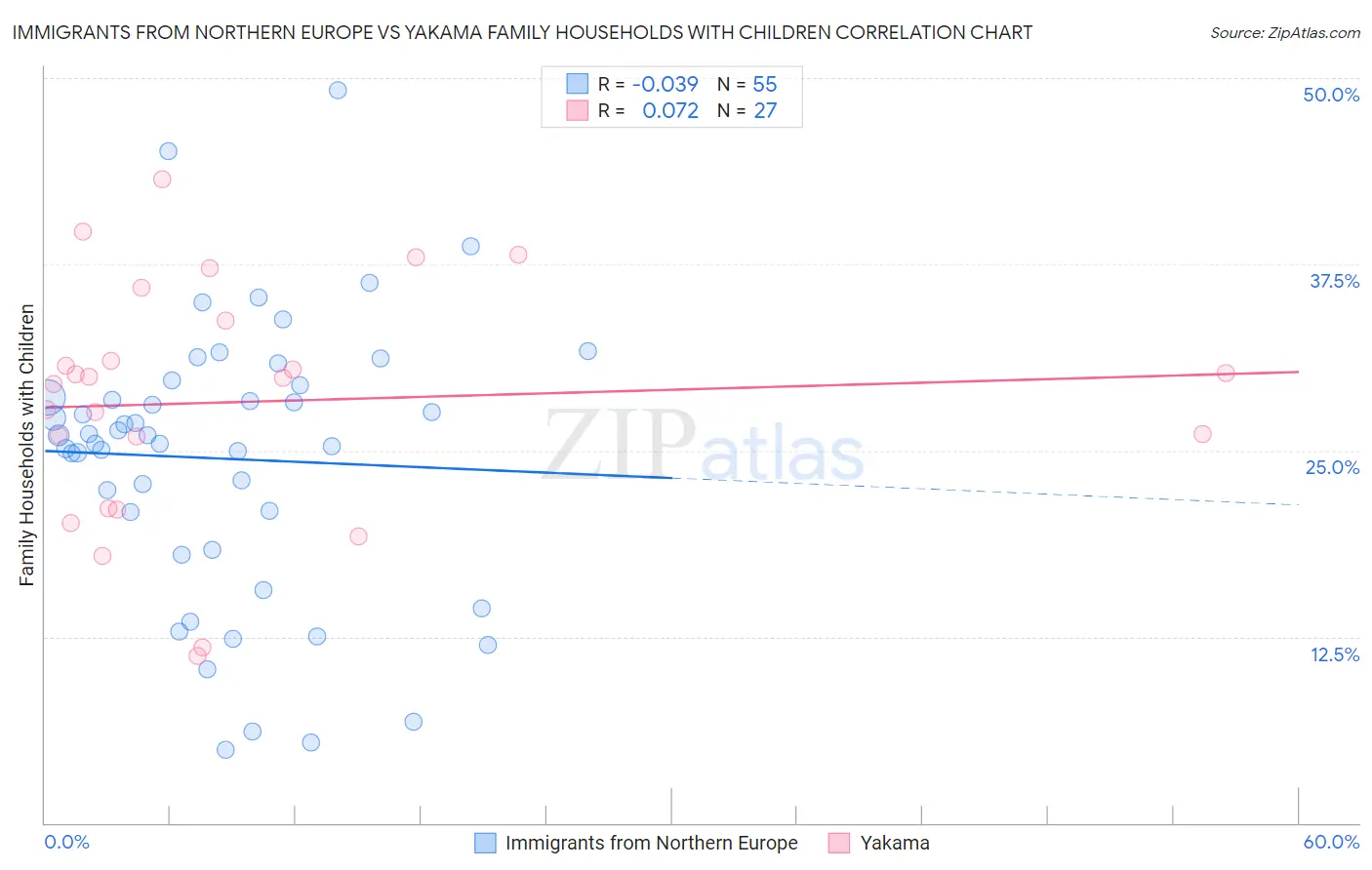 Immigrants from Northern Europe vs Yakama Family Households with Children