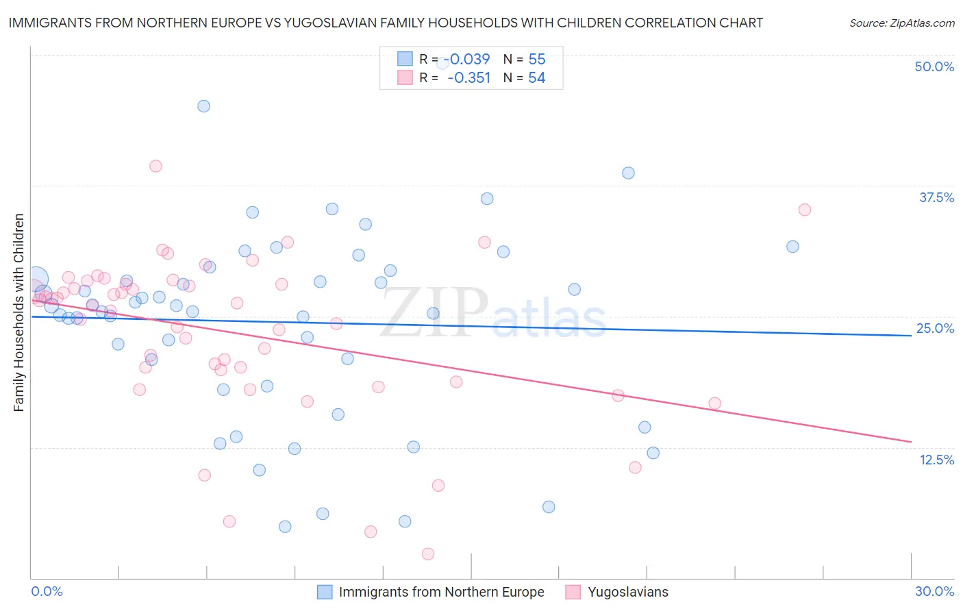 Immigrants from Northern Europe vs Yugoslavian Family Households with Children