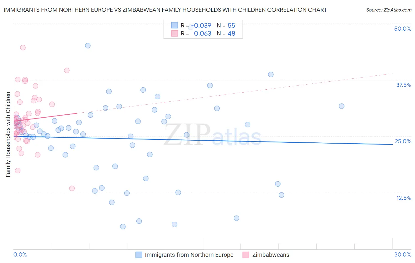 Immigrants from Northern Europe vs Zimbabwean Family Households with Children