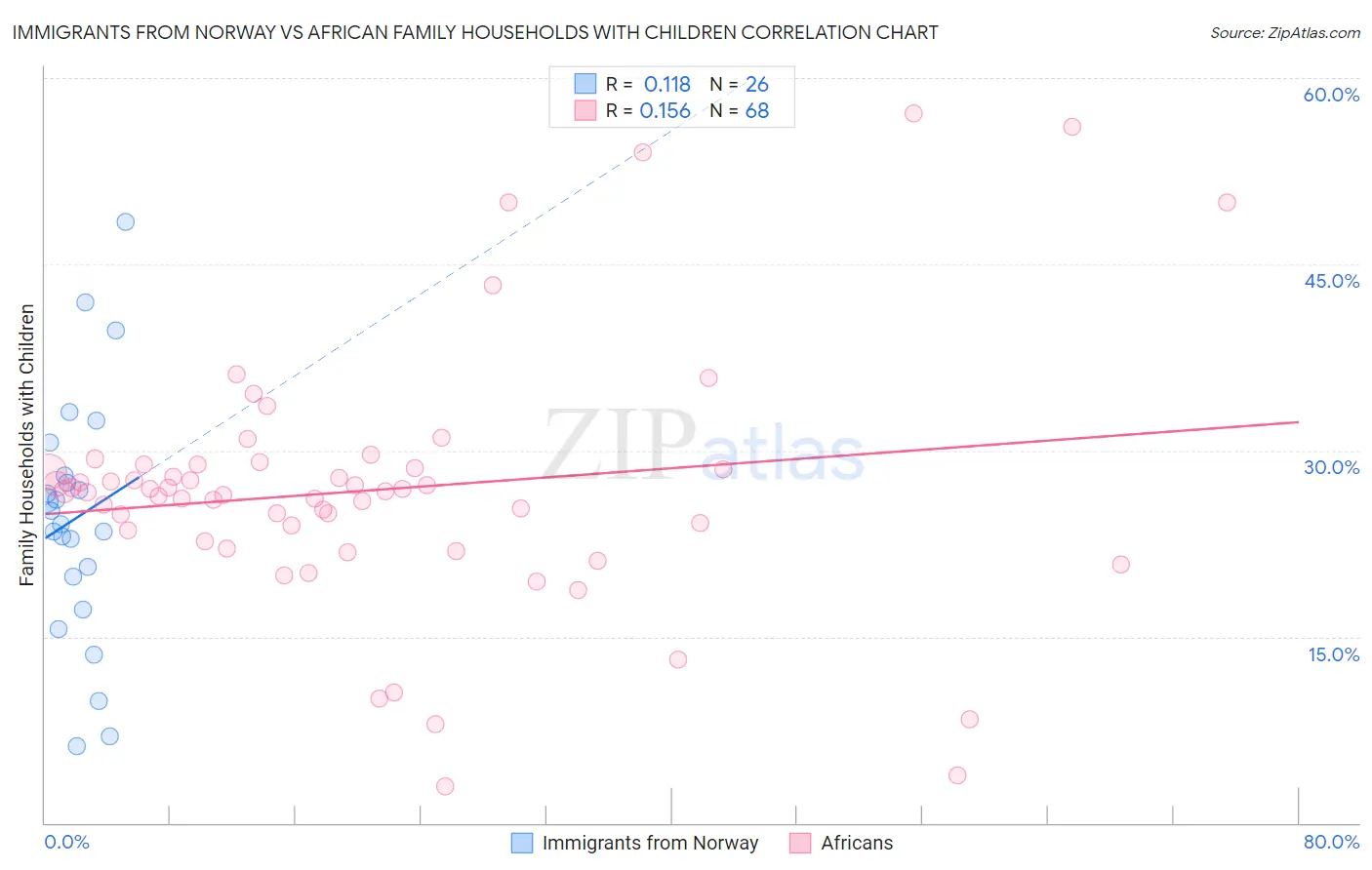 Immigrants from Norway vs African Family Households with Children