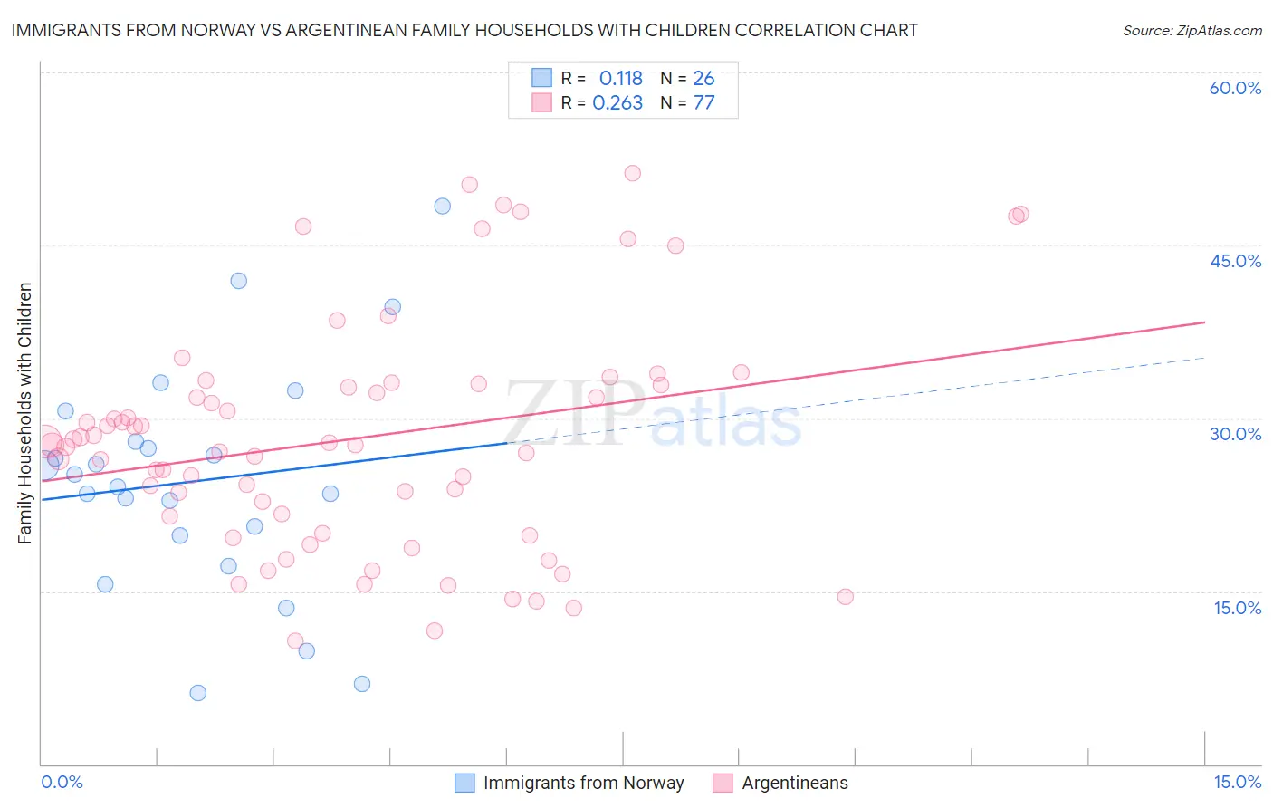 Immigrants from Norway vs Argentinean Family Households with Children