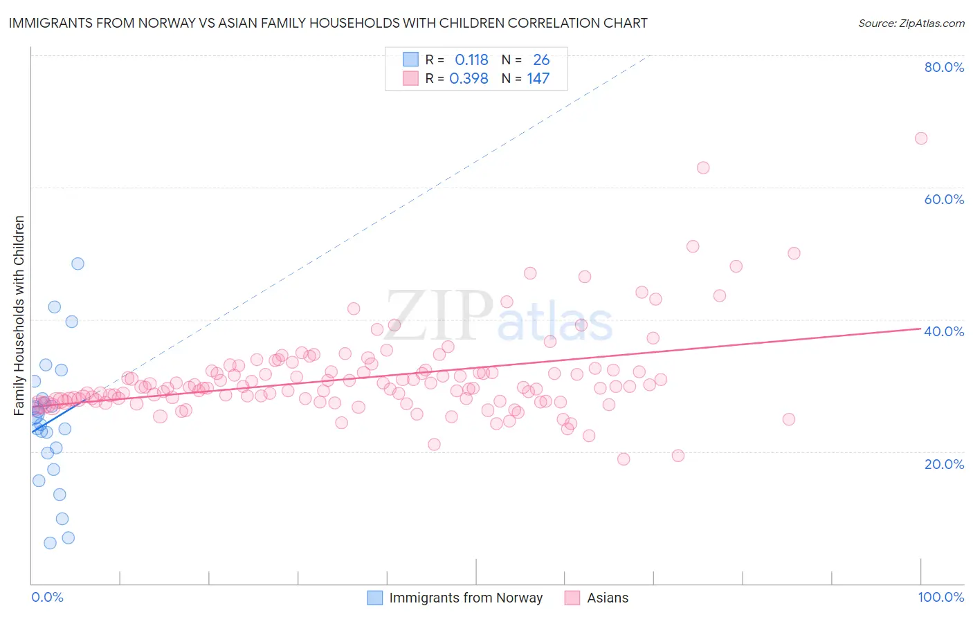 Immigrants from Norway vs Asian Family Households with Children