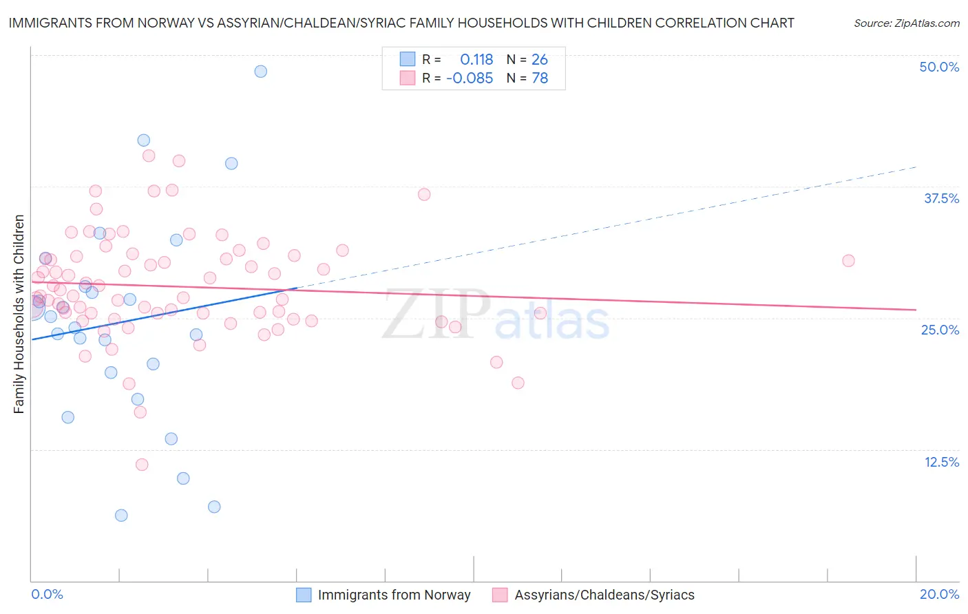 Immigrants from Norway vs Assyrian/Chaldean/Syriac Family Households with Children