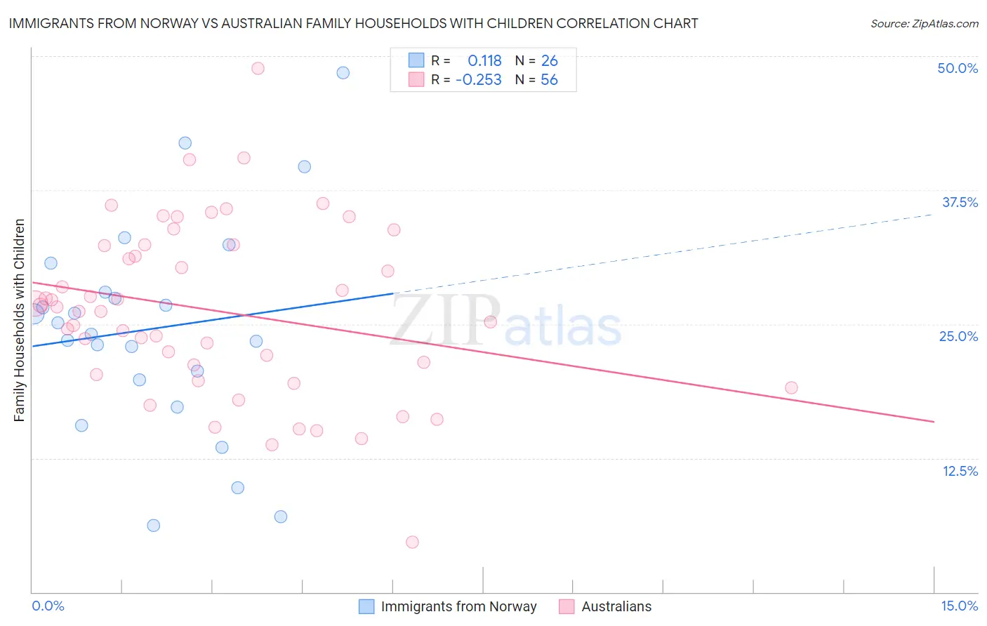Immigrants from Norway vs Australian Family Households with Children