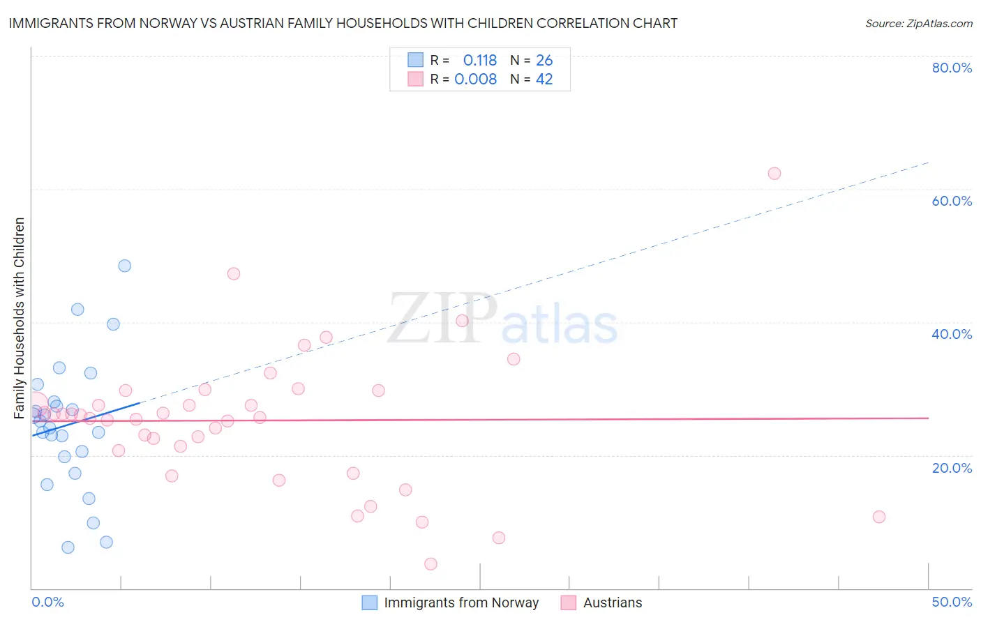 Immigrants from Norway vs Austrian Family Households with Children